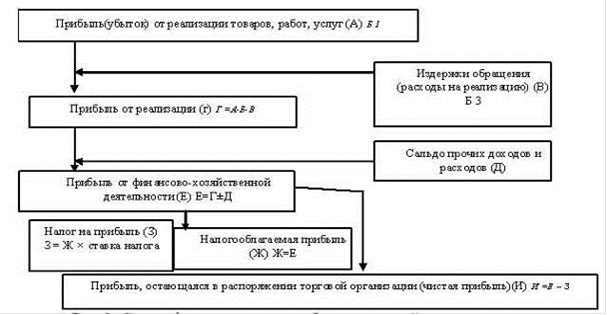 Дипломная работа: Международные стандарты формирования и распределения прибыли предприятия